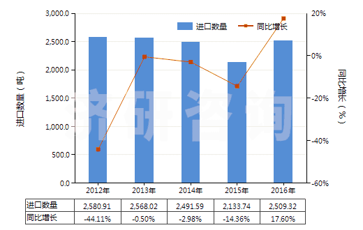 2012-2016年中國黑色印刷油墨(不論是否固體或濃縮)(HS32151100)進口量及增速統(tǒng)計